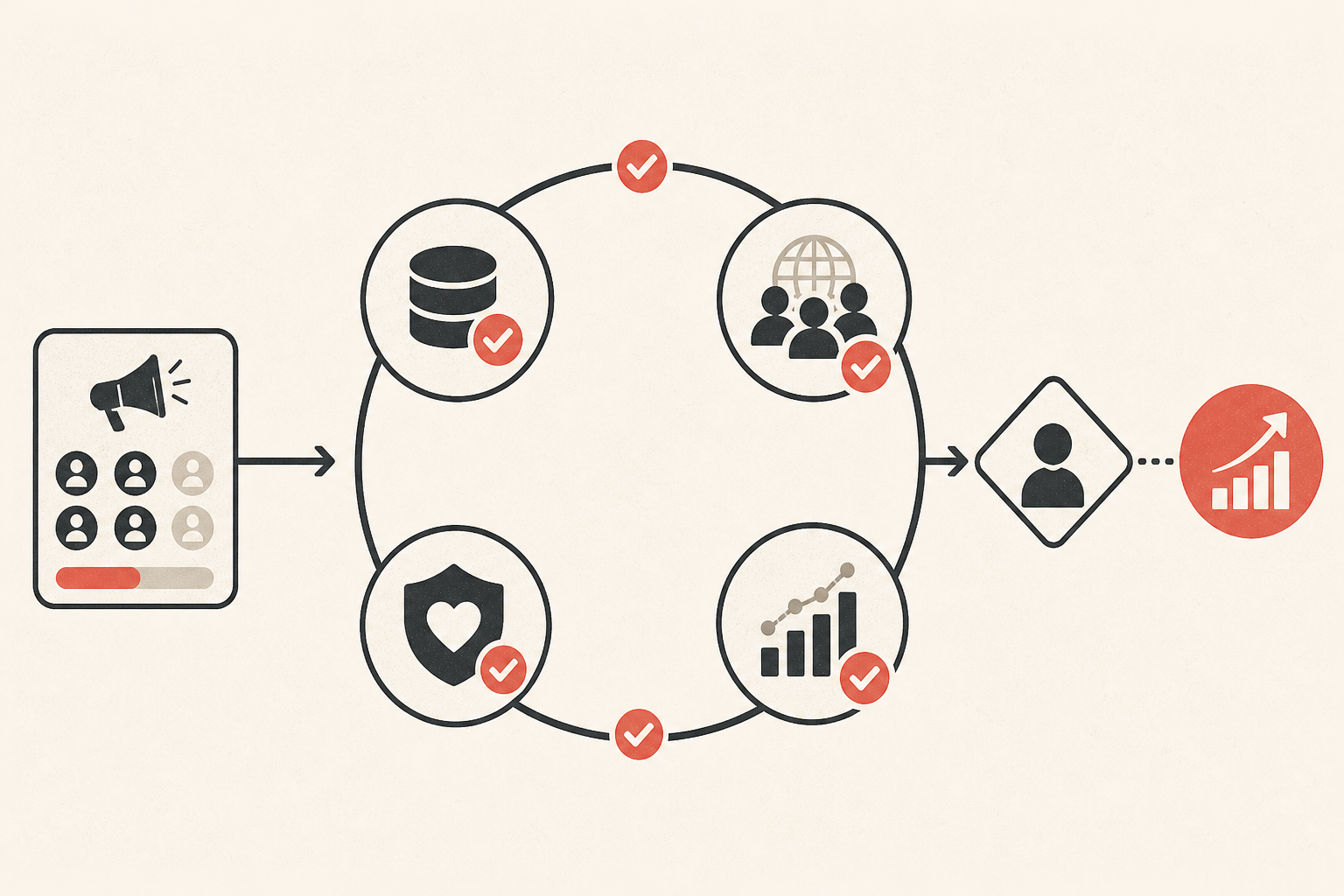 Text-free operating framework showing human approval, measurement and creative improvement as a loop.