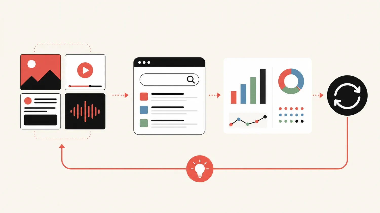 Arama talebi, içerik briefi, sosyal ve video yayını, Search Console verisi ve yeni test arasında dönen ölçüm akışı