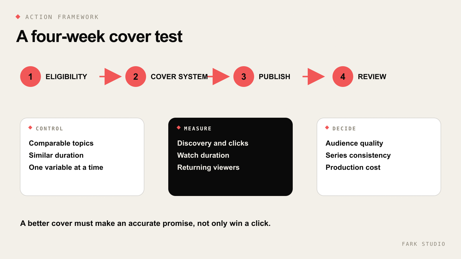 Uygunluk, kapak sistemi, yayın ve dört haftalık inceleme adımlarından oluşan Shorts test çerçevesi